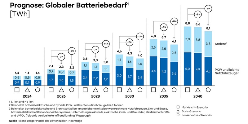 Globaler Batteriemarkt wächst trotz Unsicherheiten weiter stark und bietet Chancen für europäische Hersteller - Foto: presseportal.de