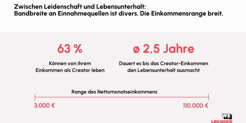 Creator Economy - Eine unterschätzte Wirtschaftskraft / Neue Erhebung von Lexware & WeCreate zeigt: Creator sind digitale Unternehmer mit enormem wirtschaftlichem Einfluss & großen Herausforderungen - Foto: presseportal.de