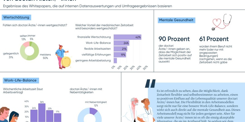 Wertschätzung und Flexibilität stärken die mentale Gesundheit von Ärzten / Studie von doctari zeigt positiven Einfluss von Zeitarbeit - Foto: presseportal.de