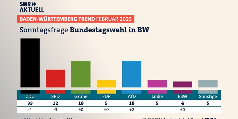 BW-Trend: CDU bei Bundestagswahl in Baden-Württemberg klar vorn - Foto: presseportal.de