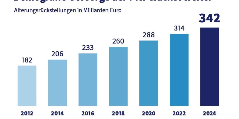 Private Krankenversicherung auch 2024 mit stabilem Wachstum - Foto: presseportal.de