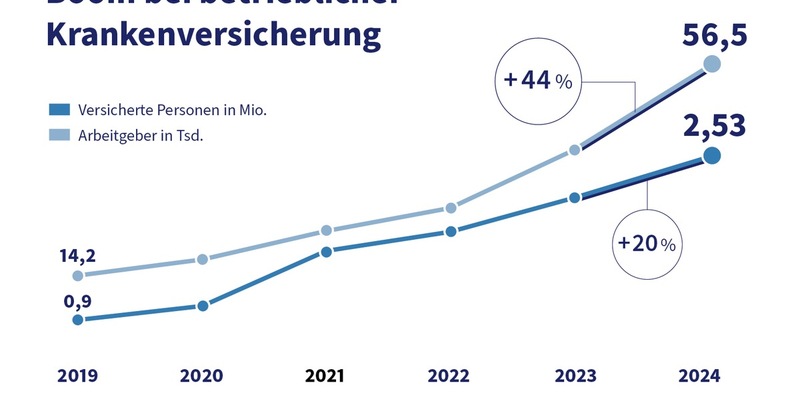 Boom bei der betrieblichen Krankenversicherung - Erfolgsmodell auch für bessere Pflege-Vorsorge - Foto: presseportal.de