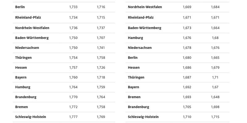 Spritpreise im Saarland erneut am niedrigsten / Tanken in mehreren ostdeutschen Bundesländern einige Cent teurer / Regionale Preisunterschiede von bis zu 7,4 Cent - Foto: presseportal.de