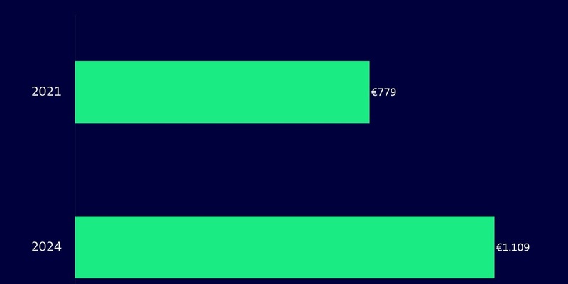 Heizen bleibt teuer: Energiepreise nach wie vor auf Krisenniveau - Foto: presseportal.de