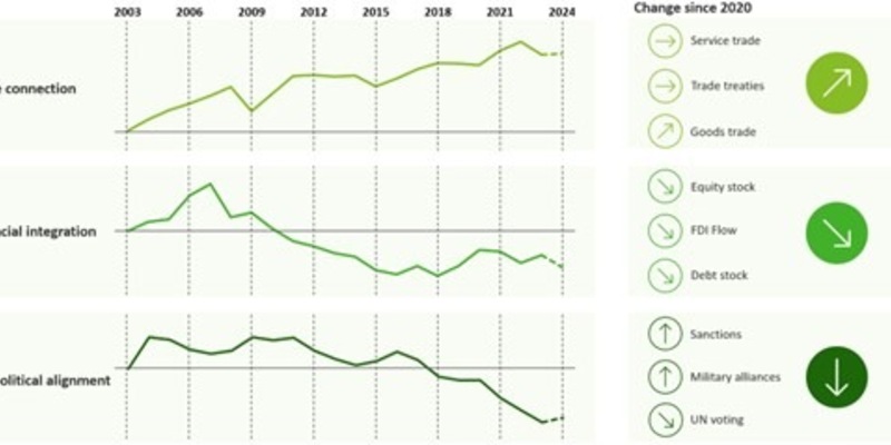 Deloitte Geoeconomic Dynamics Index veröffentlicht / Globalisierung im Wandel / Blockbildung verändert die wirtschaftlichen Verflechtungen und Handelsströme - Foto: presseportal.de