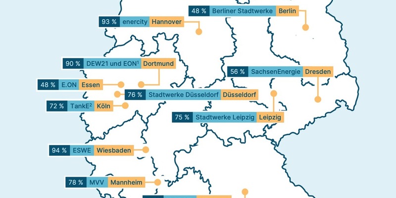 LichtBlick Monopolanalyse: Fehlende Durchleitung verhindert fairen Wettbewerb im Fahrstrommarkt - Foto: presseportal.de