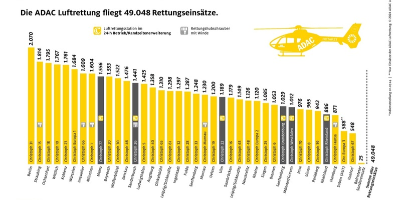 ADAC Luftrettung fliegt mehr als 49.000 Einsätze - Foto: presseportal.de