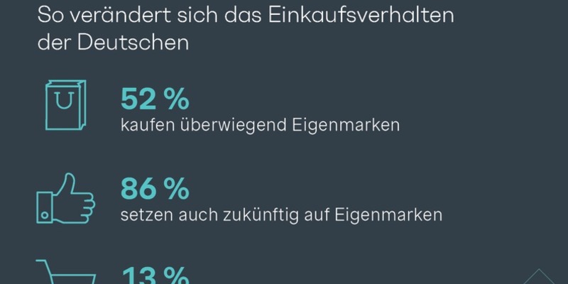 Shopper-Studie: Verbraucher lieben Eigenmarken - hohe Preise werden zum Dämpfer für Marken-Produkte - Foto: presseportal.de
