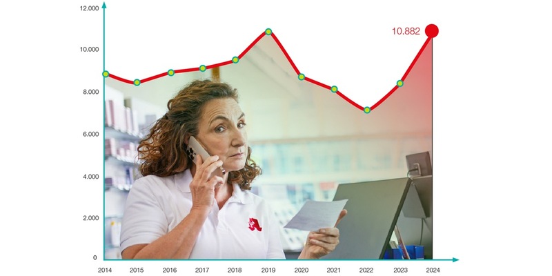 Apothekenmeldungen zu Arzneimittelrisiken auf Rekordniveau - Foto: presseportal.de