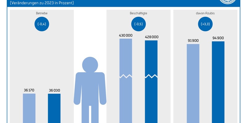 Kfz-Gewerbe: Individuelle Mobilität darf nicht zum Luxus werden / Aktuelle Umfrage Wachstumshoffnungen / E-Mobilität braucht Impulse / Rekord bei Ausbildungsverträgen / Kostenlose Meisterausbildung gefordert - Foto: presseportal.de