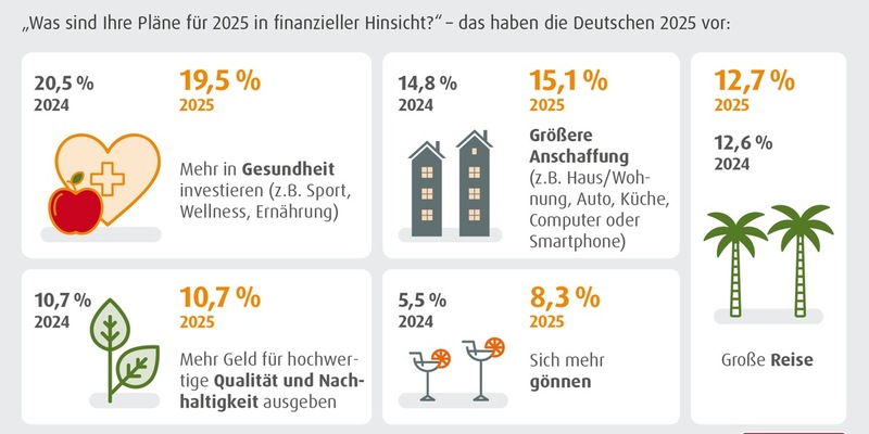 Lust auf Konsum / norisbank Umfrage zeigt positive Tendenz: Die Deutschen öffnen wieder ihre Geldbeutel - Foto: presseportal.de