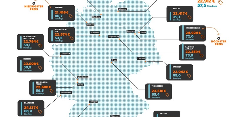 mobile.de Golf-Index offenbart große Preisunterschiede im Bundesland-Check - Foto: presseportal.de