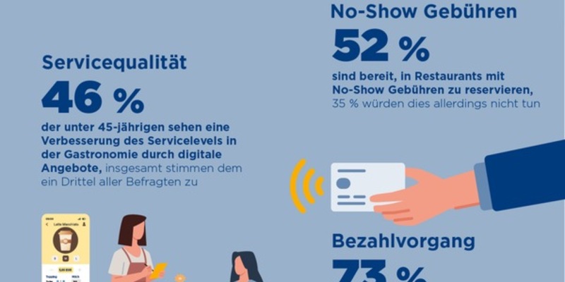 Repräsentative Umfrage digitale Gastronomie: Gäste sind bereit - Branche sollte Potenziale nutzen - Foto: presseportal.de
