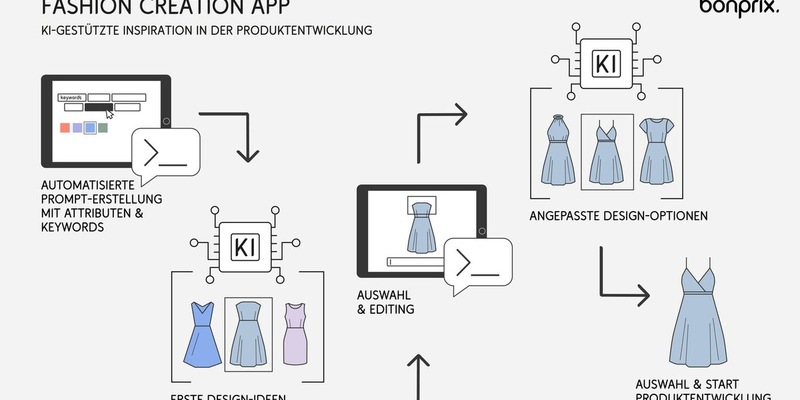 bonprix Fashion Creation App: Neues KI-Tool inspiriert beim Modedesign - Foto: presseportal.de