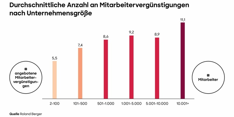 Studie: Unternehmen in Deutschland investieren weiter in ihre Belegschaft und erhöhen auch 2025 signifikant ihre Mitarbeiter-Benefits - Foto: presseportal.de