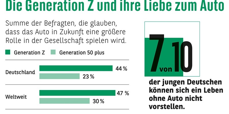 Consors Finanz Studie - Die neuen Boomer? Gen Z und ihre Liebe zum Auto - Foto: presseportal.de