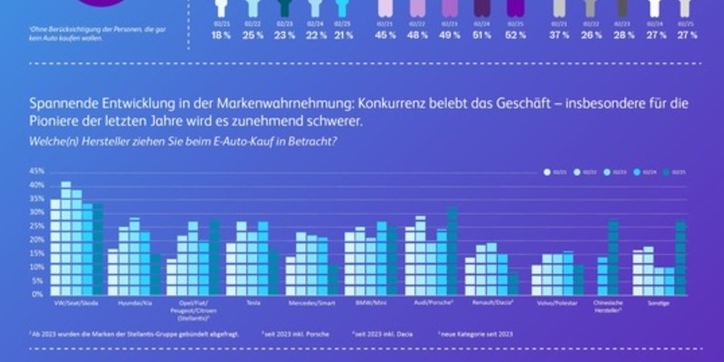 Trendbarometer Elektromobilität: Markenpräferenzen wandeln sich derzeit stark - Foto: presseportal.de