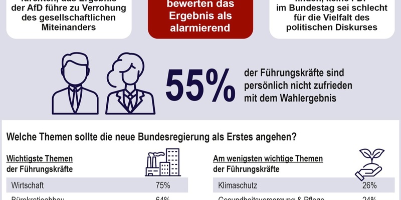 Studie: Wahlergebnis alarmiert Führungskräfte - Foto: presseportal.de