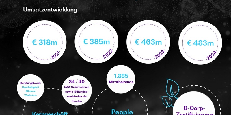 BearingPoint erzielt zum vierten Mal in Folge Rekordumsatz und setzt auf künftiges Wachstum - Foto: presseportal.de
