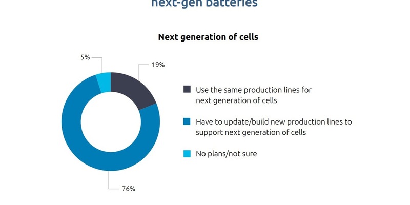 Batterieindustrie vor doppelter Herausforderung: Produktion ausbauen und leistungsfähigere Batterien entwickeln - Foto: presseportal.de