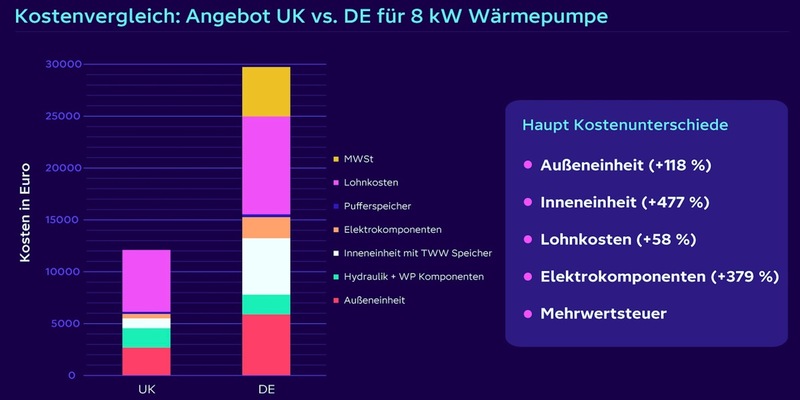 Wärmepumpen in Deutschland fast doppelt so teuer wie in Großbritannien: Studie deckt deutliche Preisunterschiede auf - Foto: presseportal.de