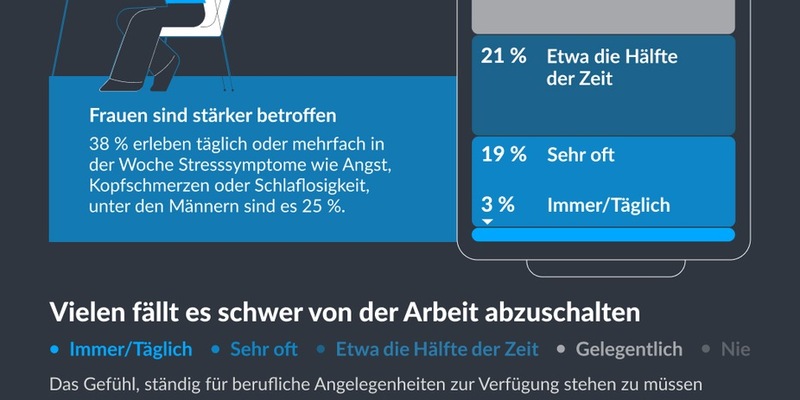 Die stille Pandemie: Fast die Hälfte der Deutschen fühlt sich häufig ausgebrannt - Foto: presseportal.de