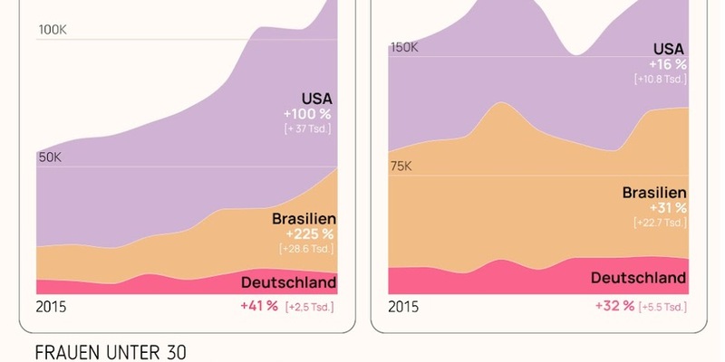 Bye-bye Boob-Job? Warum immer mehr Frauen kleinere Brüste wollen - Foto: presseportal.de