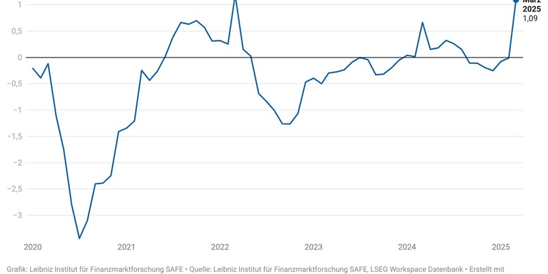 SAFE-Index: Optimismus in DAX-Unternehmen wächst - Foto: presseportal.de