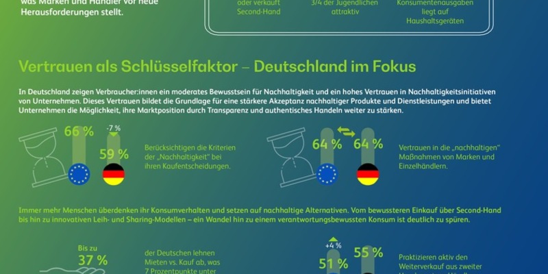 BearingPoint veröffentlicht erstmals Sustainable Retail Observatory: So nachhaltig kaufen Deutsche wirklich ein - Foto: presseportal.de