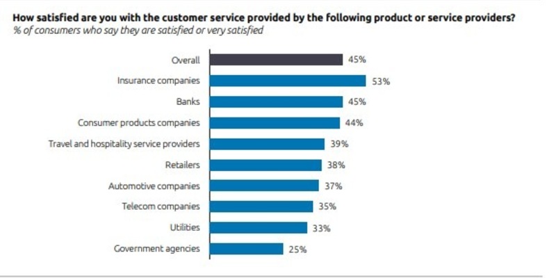 Kundenservice der Zukunft: Kundenberater arbeiten künftig besser mit Kollege KI - Foto: presseportal.de