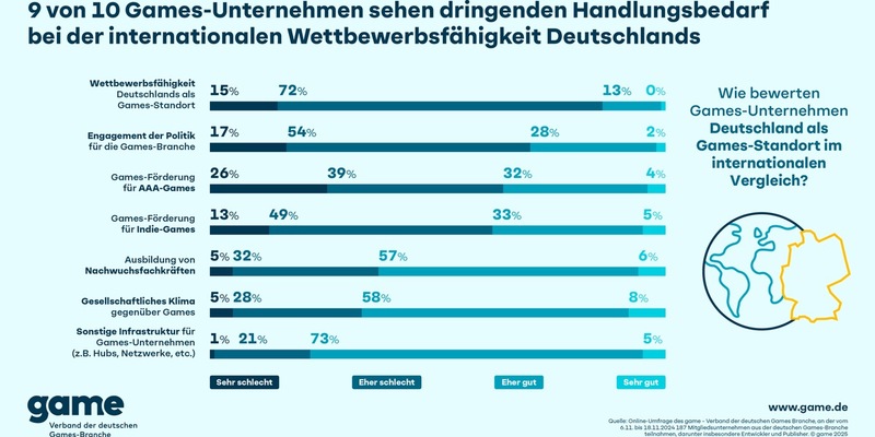 9 von 10 Games-Unternehmen sehen dringenden Handlungsbedarf bei der internationalen Wettbewerbsfähigkeit Deutschlands - Foto: presseportal.de