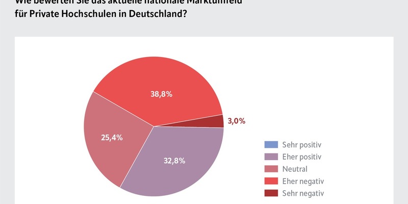 Bildung als Schlüssel zur politischen Problemlösung: Warum die neue Regierung jetzt auf Hochschulbildung setzen sollte, offenbart die aktuelle Marktstudie des Verbandes Privater Hochschulen e.V. (VPH) - Foto: presseportal.de