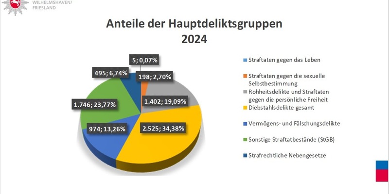 POL-WHV: Polizeiinspektion Wilhelmshaven/Friesland stellt PKS für das Jahr 2024 vor - Gesamtzahl der registrierten Straftaten um 15 % gesunken - Aufklärungsquote auf fast 70 % gestiegen - Foto: presseportal.de