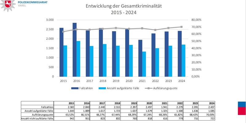 POL-WHV: Der Leiter des Polizeikommissariats Varel stellt die Polizeiliche Kriminalstatistik (PKS) 2024 für die Stadt Varel sowie die Gemeinden Bockhorn und Zetel vor - Foto: presseportal.de