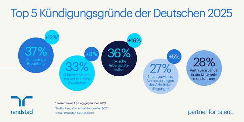 Top 5 Kündigungsgründe 2025: Warum immer mehr Beschäftigte ihren Job aufgeben - trotz Rezession - Foto: presseportal.de