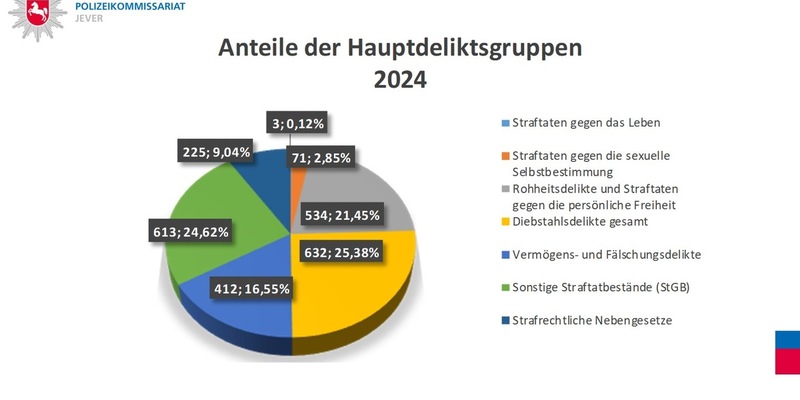 POL-WHV: Polizeikommissariat Jever stellt die Polizeiliche Kriminalstatistik (PKS) vor - - Foto: presseportal.de