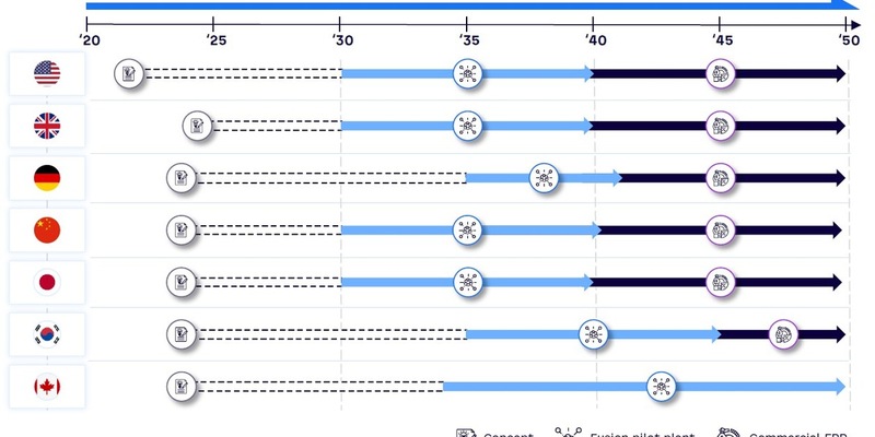 Arthur D. Little Report: Fusionsenergie vor Kommerzialisierung? - Foto: presseportal.de
