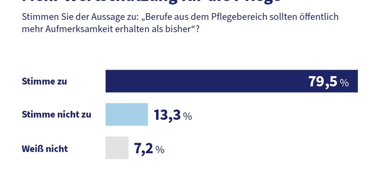 Mehr Wertschätzung für die Pflege: PKV sucht Deutschlands beliebteste Pflegeprofis 2025 - Foto: presseportal.de