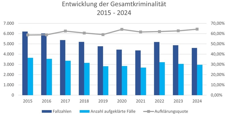 POL-VER: Polizeiinspektion Verden/Osterholz gibt polizeiliche Kriminalstatistik (PKS) 2024 für den Landkreis Osterholz bekannt - erneuter Rückgang der Gesamtkriminalität - Foto: presseportal.de