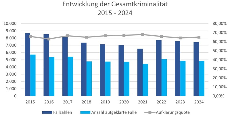 POL-VER: Polizeiinspektion Verden/Osterholz gibt polizeiliche Kriminalstatistik (PKS) 2024 für den Landkreis Verden bekannt - erneuter Rückgang der Gesamtkriminalität - Foto: presseportal.de
