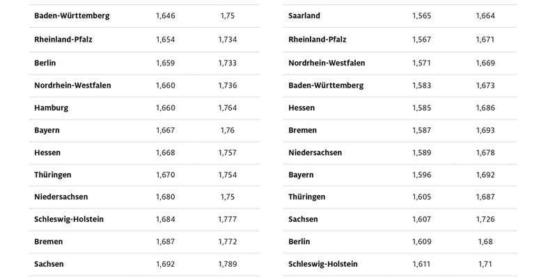 Saarland und Hamburg beim Tanken am günstigsten / Ostdeutsche Bundesländer mit den höchsten Spritpreisen / Sieben Cent Preisdifferenz zwischen billigsten und teuersten Bundesländern - Foto: presseportal.de