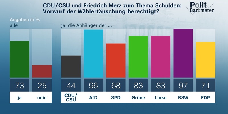ZDF-Politbarometer März II 2025 / Knapp drei Viertel: Union und Merz haben Wähler getäuscht / Mehrheit für Lockerung der Schuldenbremse bei Verteidigungsausgaben - Foto: presseportal.de