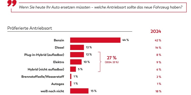 KÜS Trend-Tacho: Alternative Antriebe setzen sich nur langsam beim Käufer durch - Foto: presseportal.de