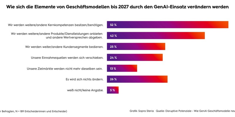 KI-Agenten: Unternehmen in Deutschland unterschätzen Nutzen für den Vertrieb / Drei Viertel sind unsicher, ob sie in drei Jahren neue Kundengruppen bedienen werden - Foto: presseportal.de