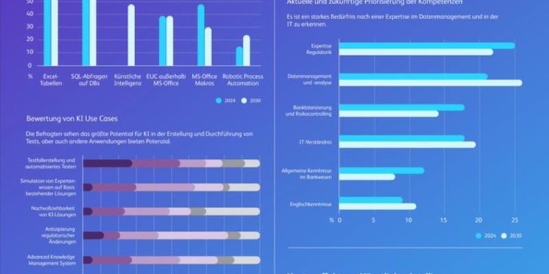 BearingPoint veröffentlicht Regulatory Reporting Studie: Cloud-Migration und Datenqualität: Banken stellen sich auf die Zukunft des Regulatory Reporting ein - Foto: presseportal.de