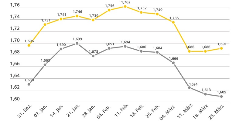 Benzin etwas teurer, Diesel ein wenig billiger / Preisunterschied aktuell bei rund 8 Cent / Dieselpreis gesunken wegen nachlassender Heizölnachfrage - Foto: presseportal.de