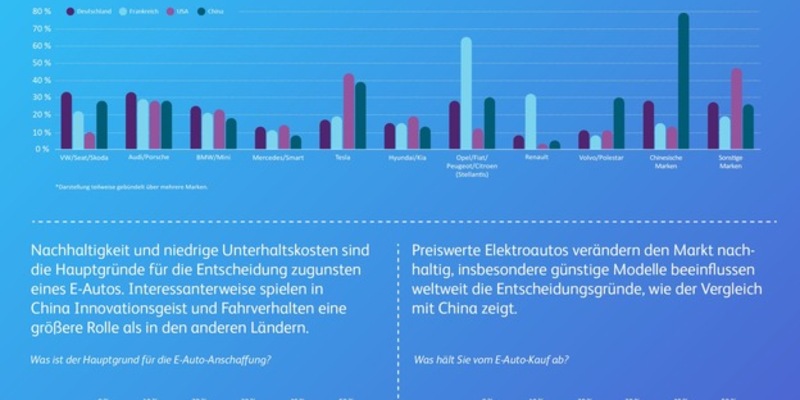 Elektromobilität weltweit: Deutschland bremst, China gibt Vollgas, USA und Frankreich dazwischen - Foto: presseportal.de