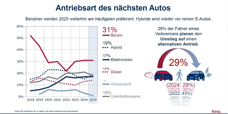 TARGOBANK Autostudie 2025: Was deutsche Autofahrerinnen und Autofahrer bewegt - Foto: presseportal.de