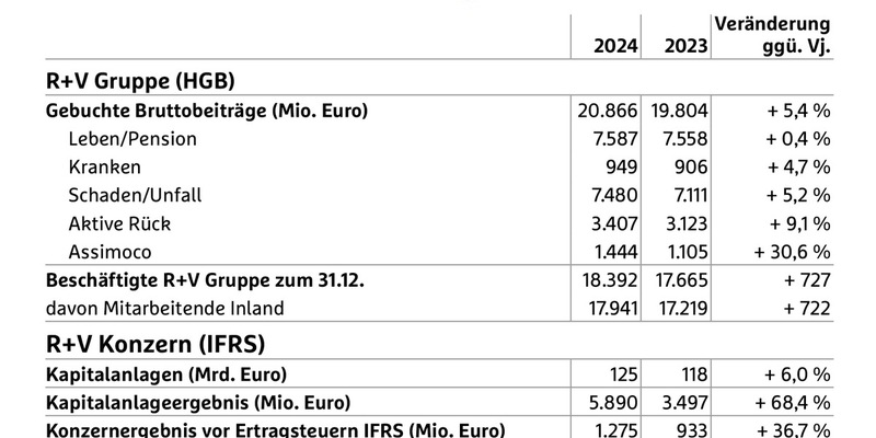 R+V stellt sich mit neuer Strategie zukunftsfähig auf - Foto: presseportal.de