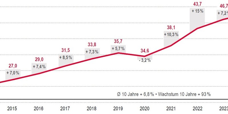 Leichtes Wachstum der Consultingbranche in Deutschland trotz schwächelnder Wirtschaft - Foto: presseportal.de